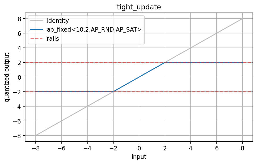 Tight update dtype transfer