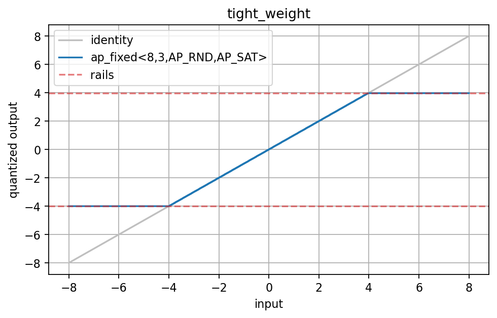 Tight weight dtype transfer