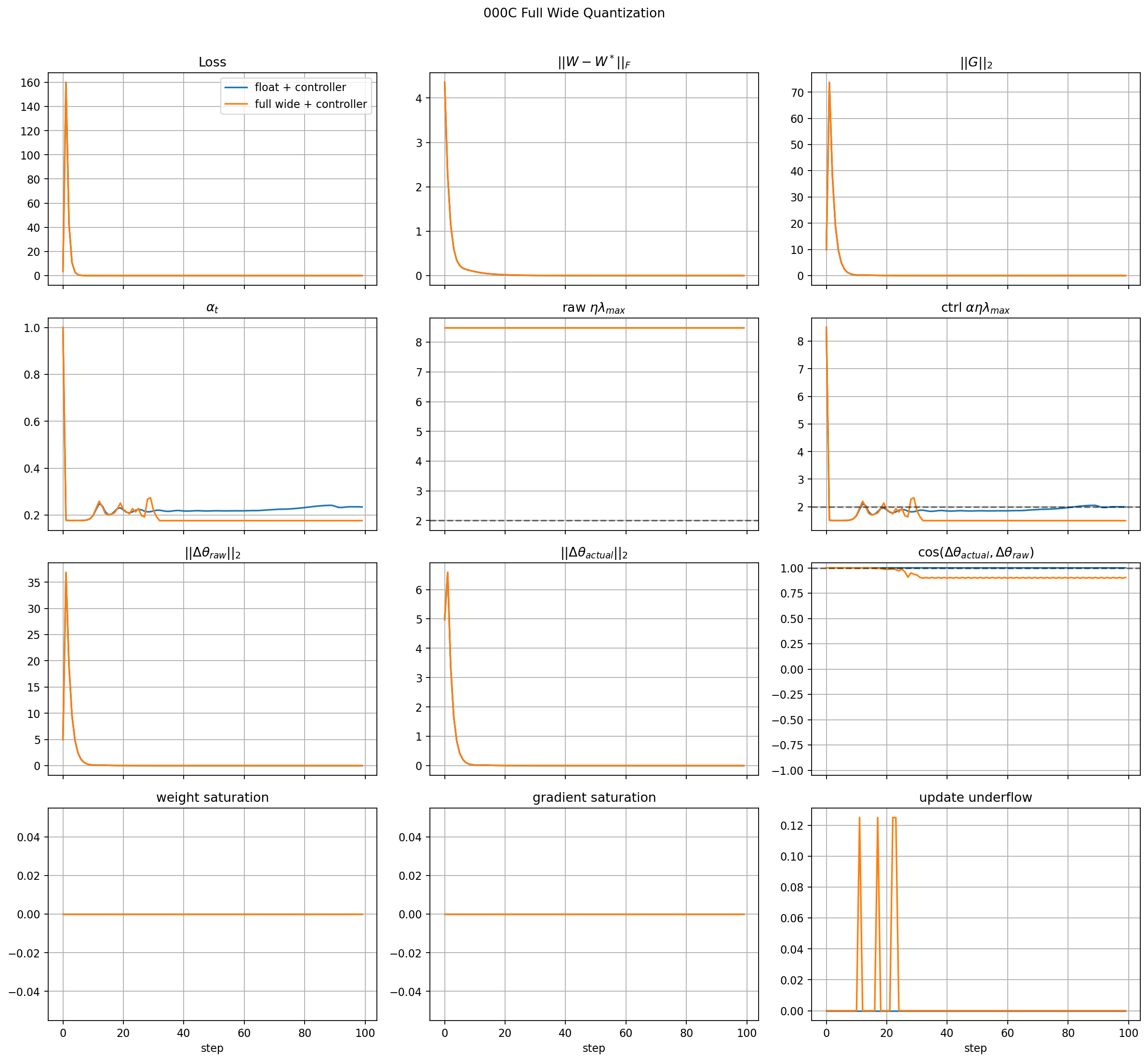 Full wide quantization
