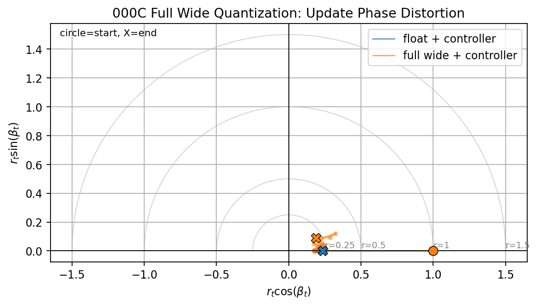 Full wide quantization update phase