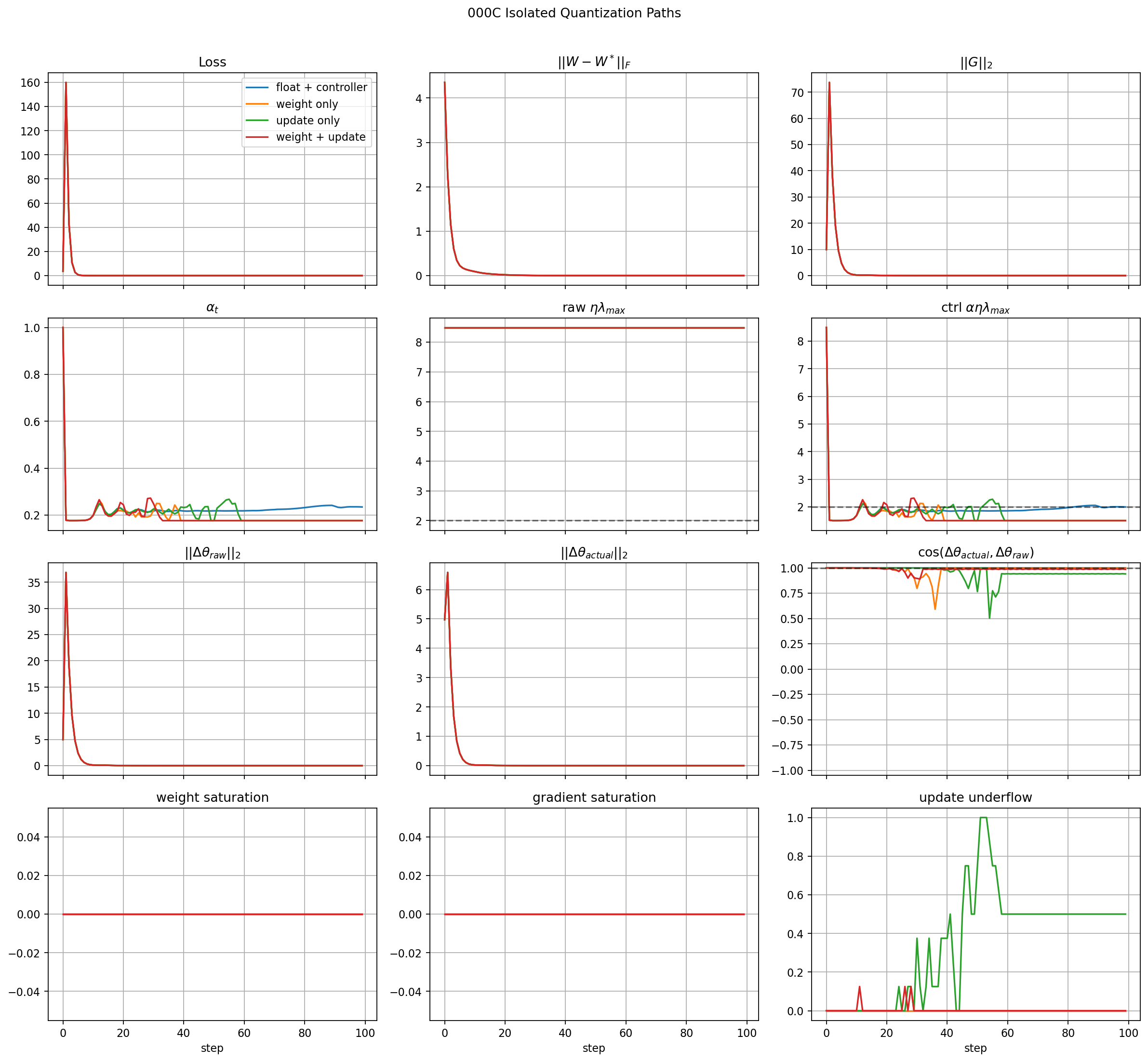Isolated quantization paths