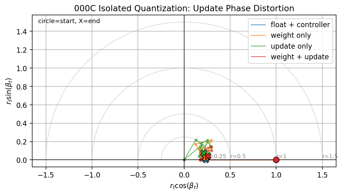 Isolated quantization update phase