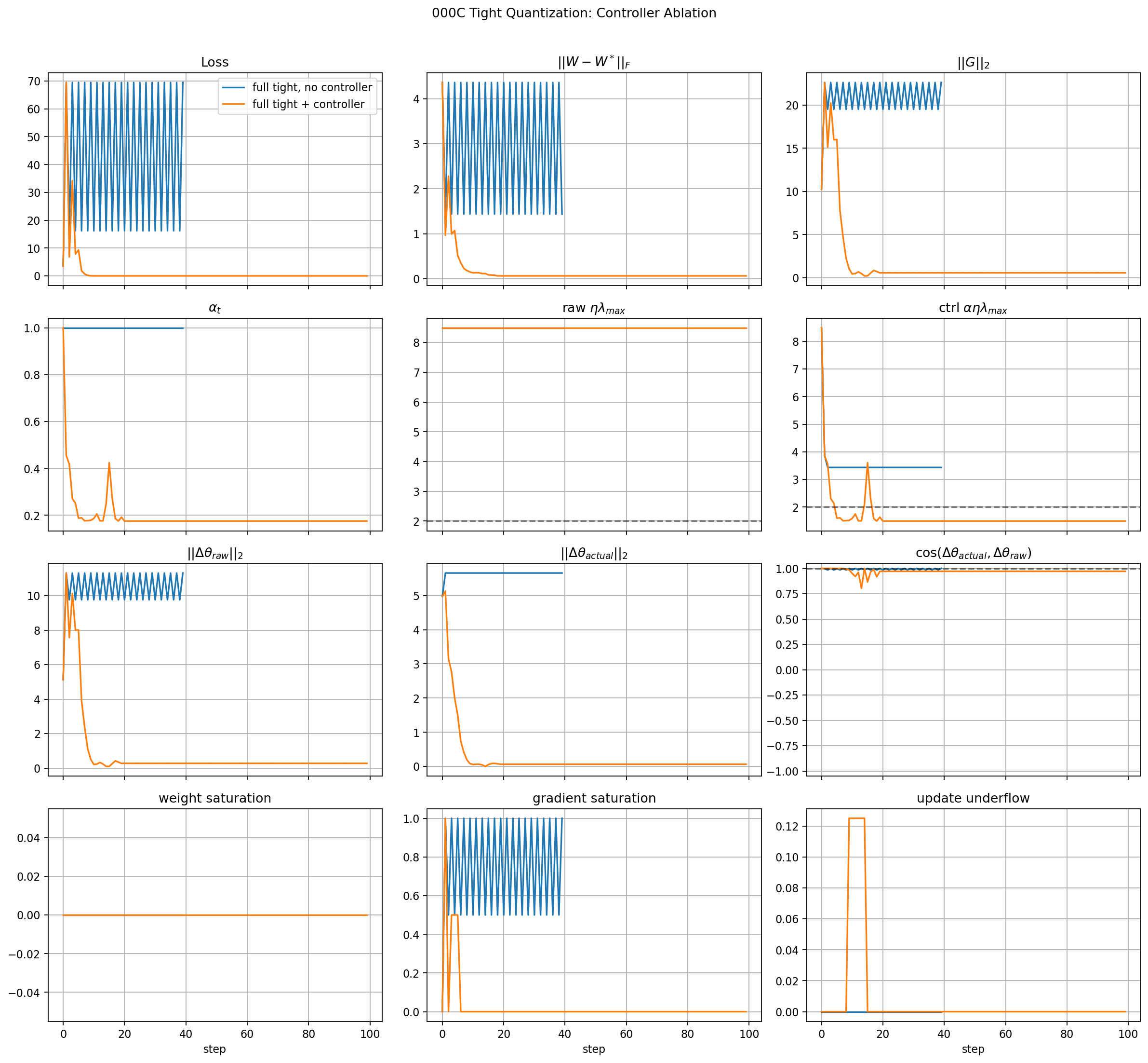 Tight quantization controller ablation