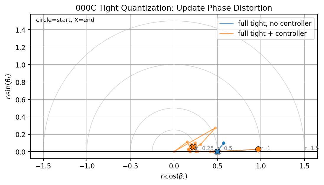 Tight quantization update phase