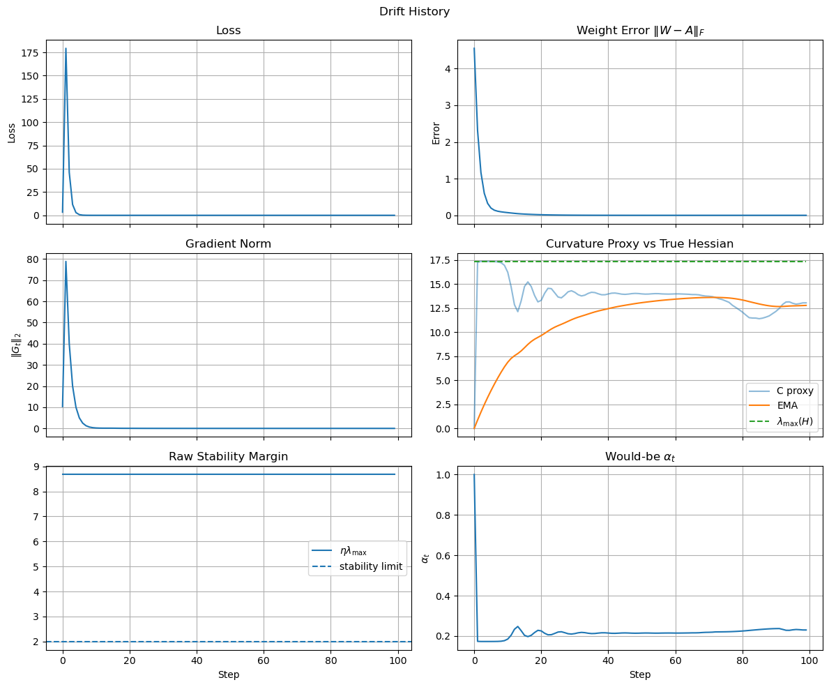 Drift with controller loss curve