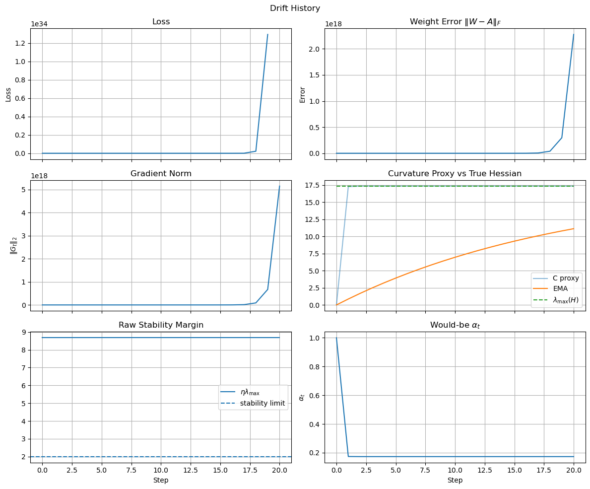 Drift loss curve