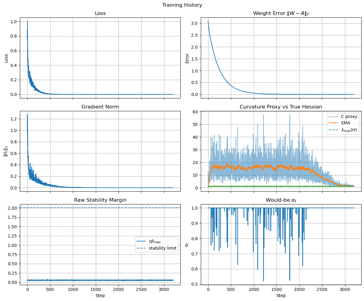 Loss curve