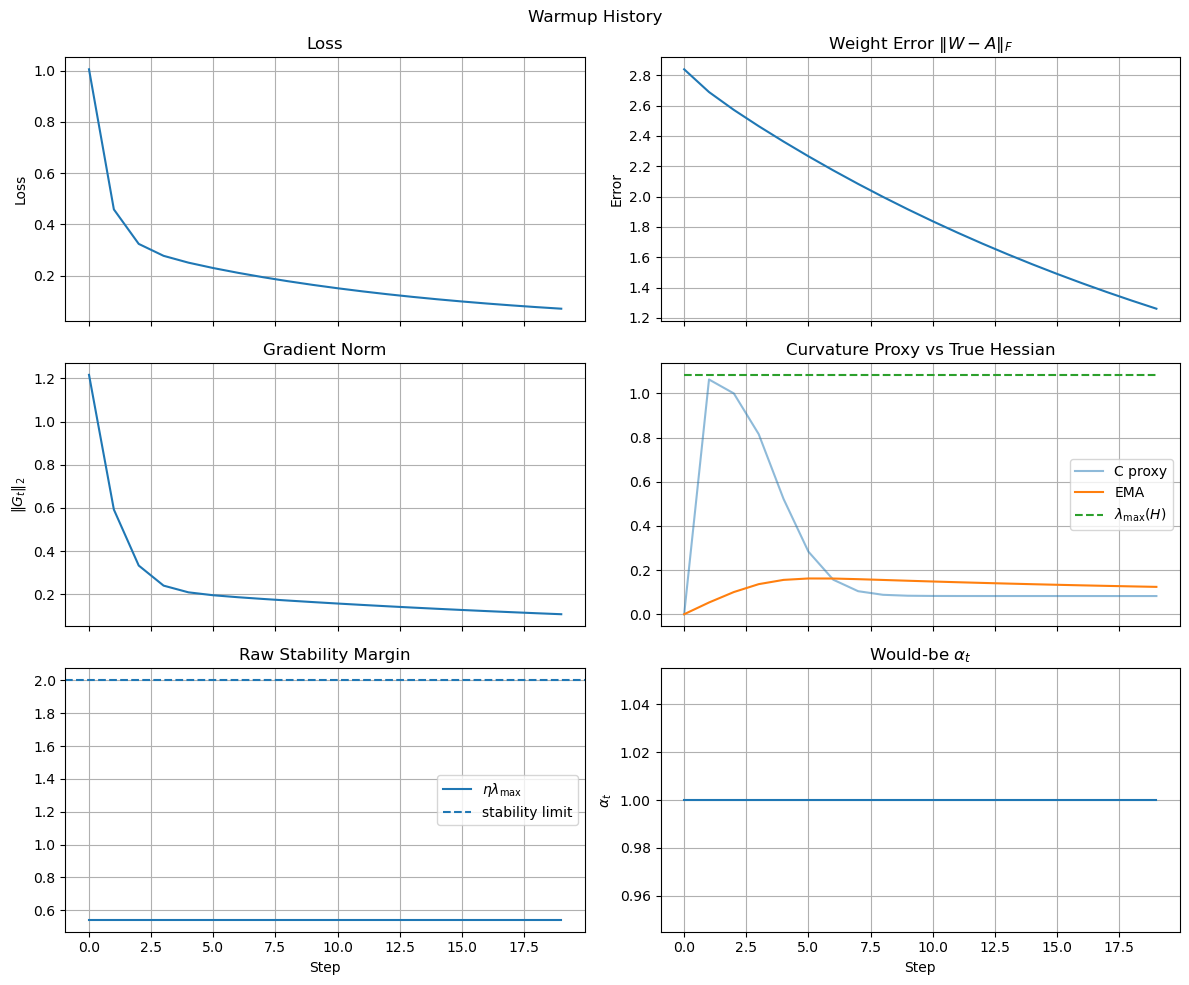 Warmup loss curve